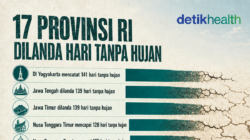 17 Provinsi RI Dilanda Hari Tanpa Hujan, DIY 141 Hari
