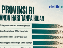 17 Provinsi RI Dilanda Hari Tanpa Hujan, DIY 141 Hari